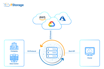 Khó khăn doanh nghiệp thường gặp khi lưu trữ dữ liệu trên Cloud quốc tế