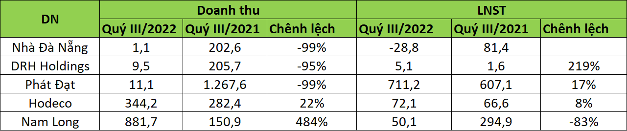 Khi lợi nhuận công ty bất động sản không tăng từ... bán nhà - 1