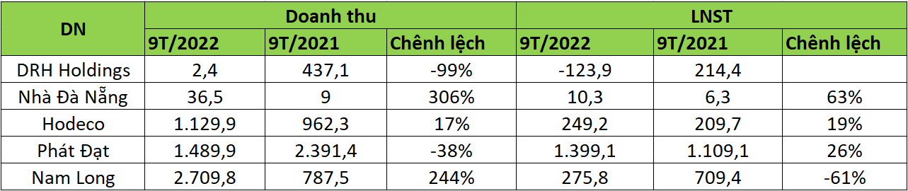 Khi lợi nhuận công ty bất động sản không tăng từ... bán nhà - 2
