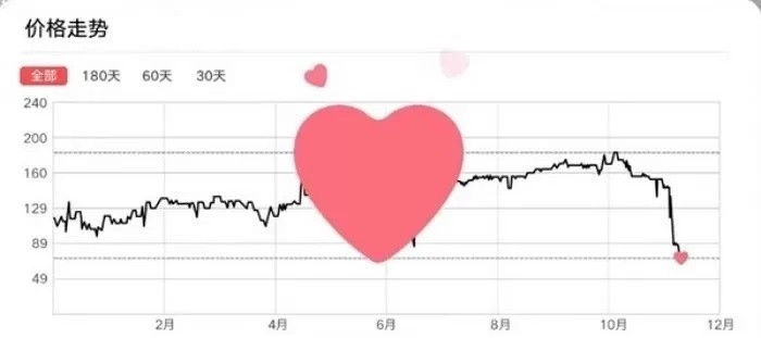 Giao diện ứng dụng săn hàng giảm giá xuất hiện biểu tượng trái tim khi giá món hàng giảm xuống mức thấp nhất (Ảnh: Weibo).