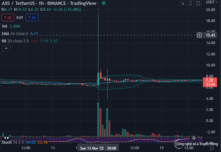 Tỷ phú CZ lý giải nguyên nhân giá token game Axie Infinity tăng sốc