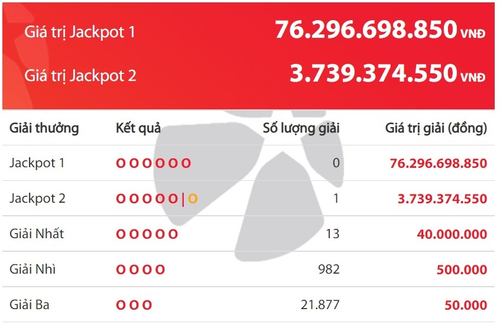 Vietlott liên tục ‘nổ’ các giải Jackpot, lại có người trúng hơn 3,7 tỷ đồng