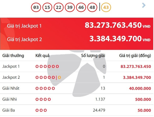 Liên tiếp ‘nổ’ Jackpot 2, vừa có một người trúng Vietlott hơn 3,3 tỷ đồng