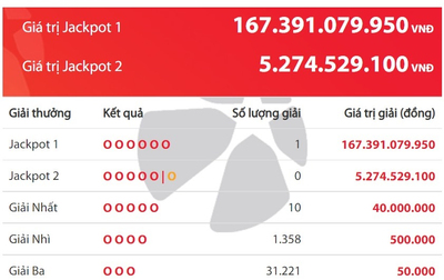 Vietlott ‘nổ’ Jackpot ‘khủng’, một người vừa trúng gần 170 tỷ đồng