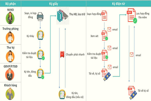 Hợp đồng điện tử - công cụ không thể thiếu của doanh nghiệp chuyển đổi số