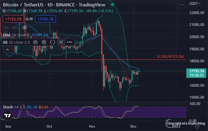 Giá Bitcoin tăng nhẹ, thị trường tiền số có dấu hiệu phục hồi