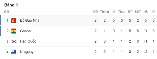 Xem trực tiếp World Cup 2022, Brazil vs Hàn Quốc, 2h00 ngày 6/12