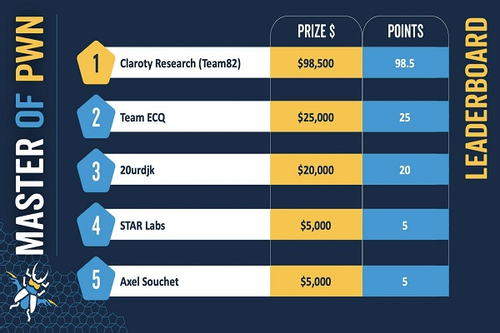 ECQ đạt thành tích ấn tượng ở cuộc thi tấn công mạng Pwn2Own