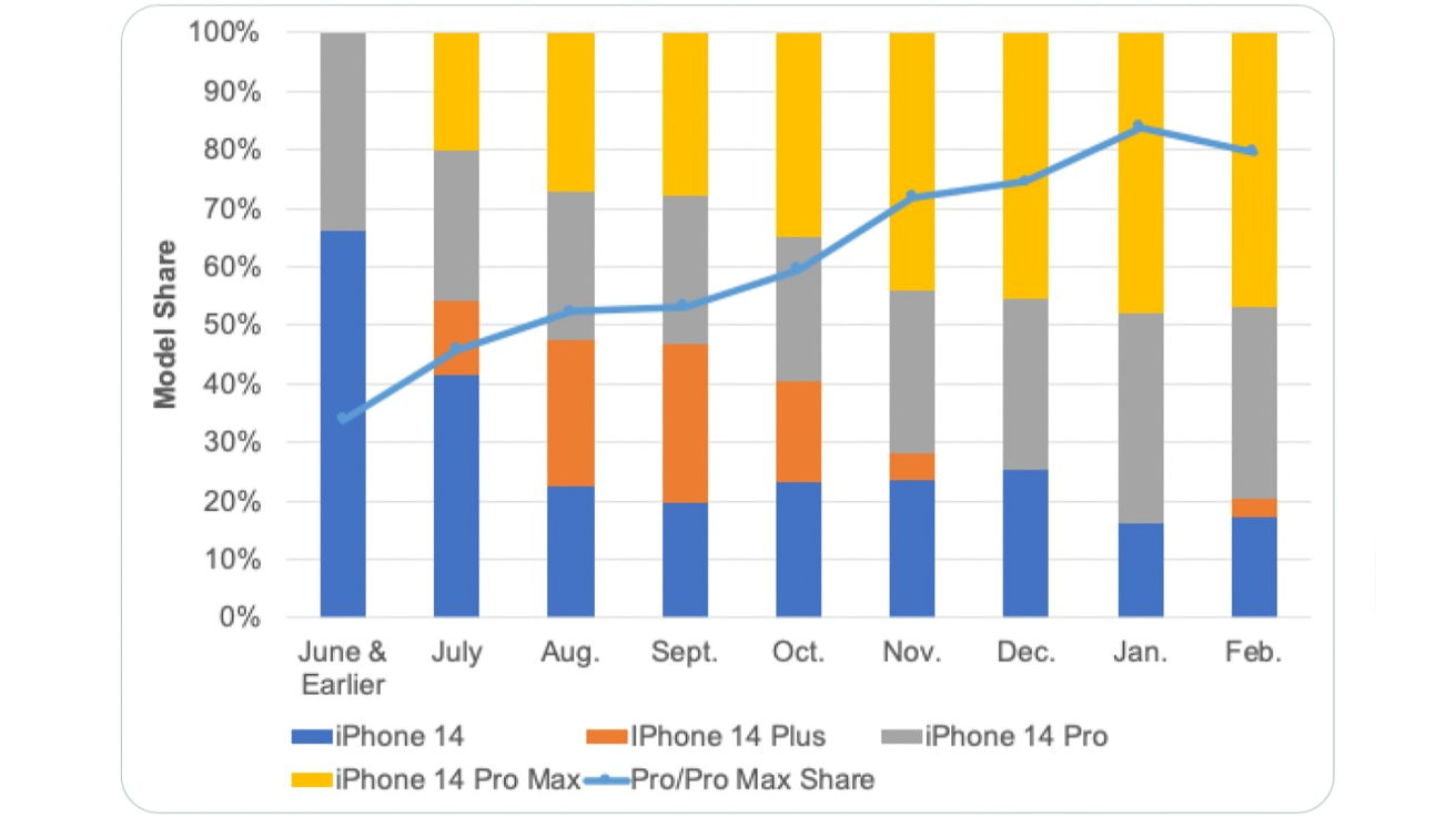 Apple ngừng sản xuất iPhone 14 Plus?