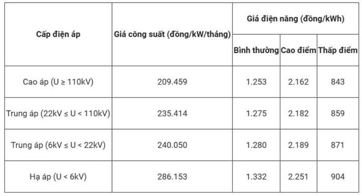 EVN thử nghiệm giá điện hai thành phần từ tháng này, tiết lộ biểu giá - 2