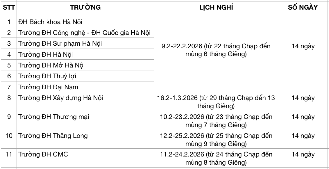 Sinh viên trường ĐH nào được nghỉ Tết Nguyên đán 2026 dài nhất? - Ảnh 2.