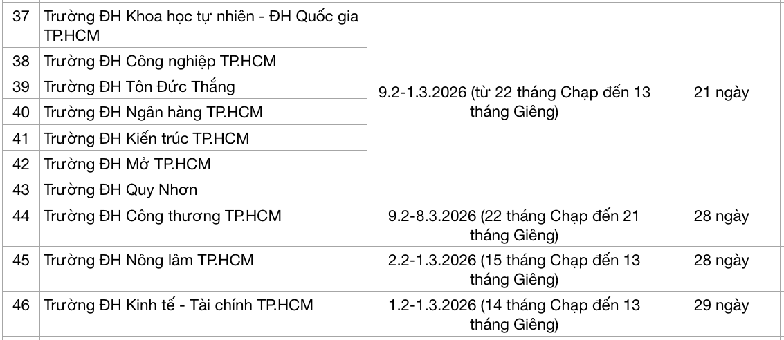 Sinh viên trường ĐH nào được nghỉ Tết Nguyên đán 2026 dài nhất? - Ảnh 5.