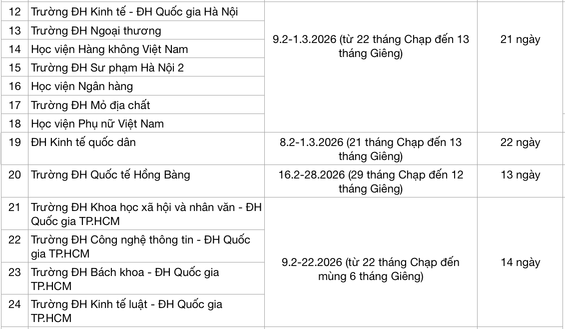 Sinh viên trường ĐH nào được nghỉ Tết Nguyên đán 2026 dài nhất? - Ảnh 3.