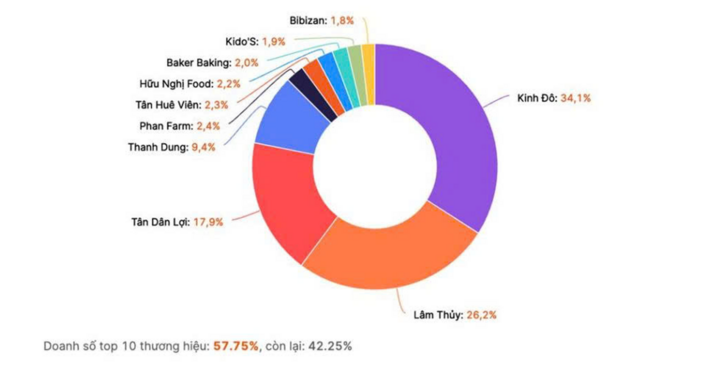 10 thương hiệu lớn chiếm gần 60% doanh số bánh trung thu trên 4 sàn thương mại điện tử. (Nguồn: Metric)