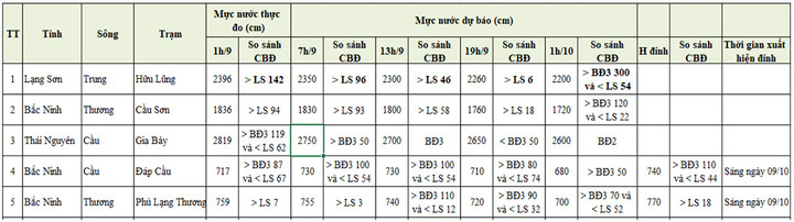 Bảng mực nước thực đo và dự báo trong 24 giờ tới. (Nguồn: NCHMF)