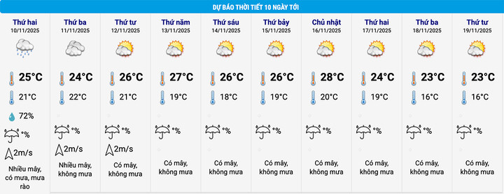 Dự báo thời tiết Hà Nội 10 ngày tới. (Nguồn: NCHMF)