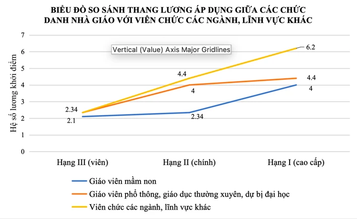 Biểu đồ so sánh thang lương áp dụng giữa các chức danh nhà giáo với viên chức các ngành, lĩnh vực khác. (Ảnh: Bộ GD&ĐT)