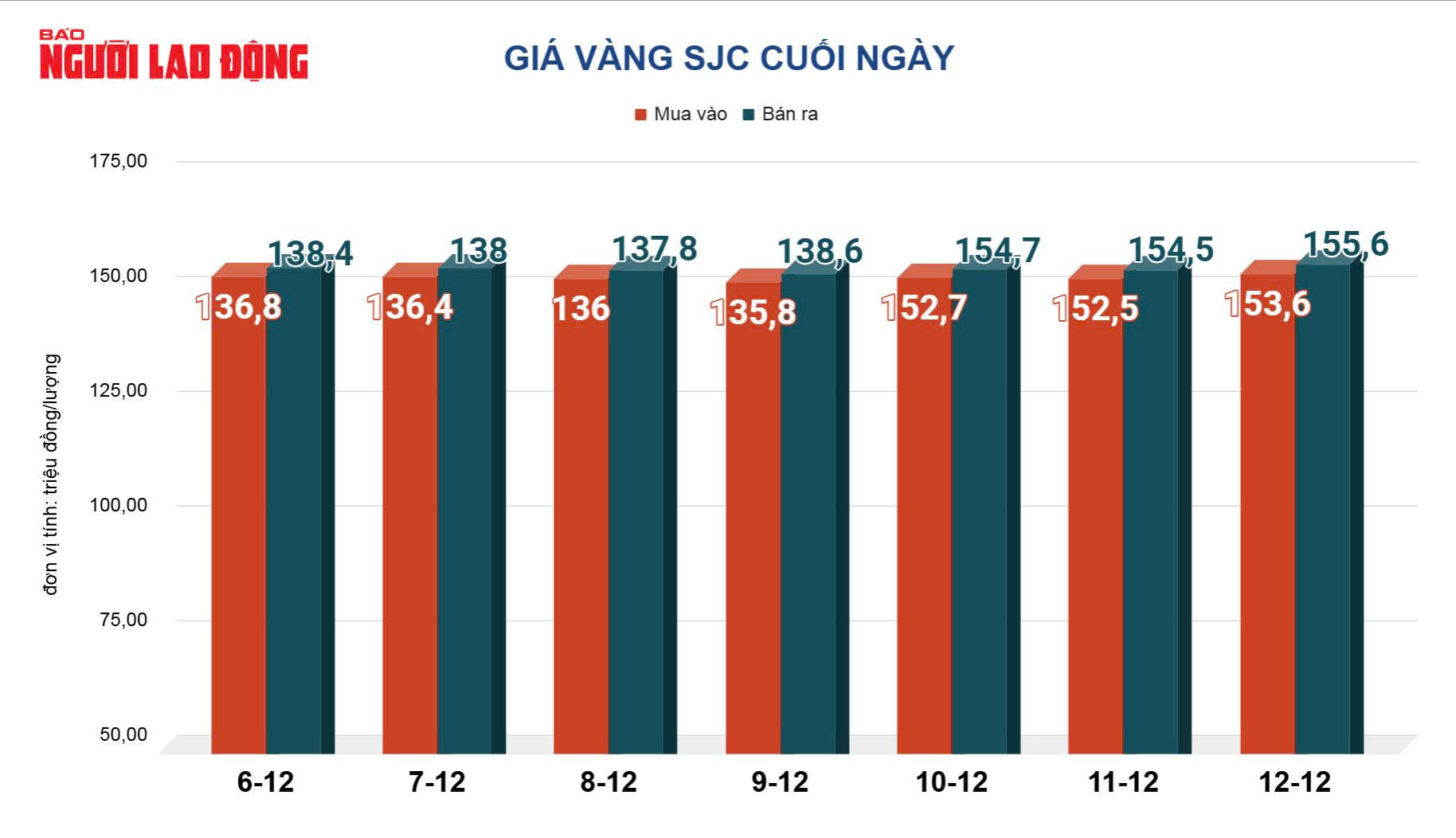 Giá vàng hôm nay 13-12: Tăng lên mức cao nhất trong 7 tuần qua - Ảnh 2.