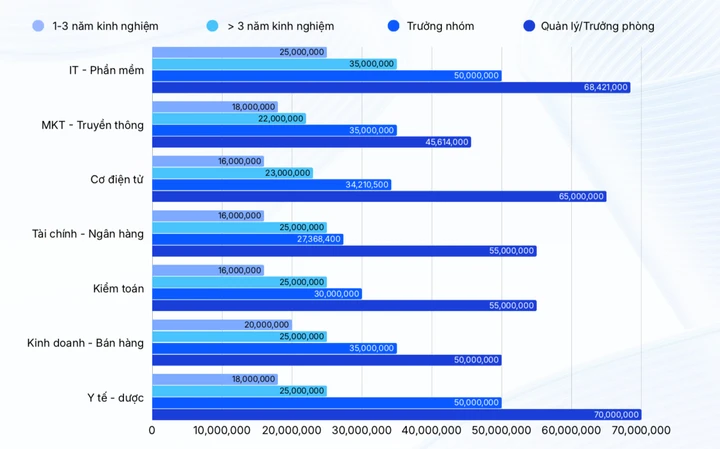 Y tế - Dược dẫn đầu bảng xếp hạng mức lương trung vị cao theo ngành nghề và cấp bậc, cao nhất đạt 70 triệu đồng/tháng. (Nguồn: Tổng hợp số liệu và việc làm trên JobOKO năm 2025)