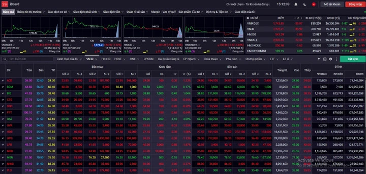 VN-Index giảm gần 40 điểm. (Ảnh chụp màn hình)