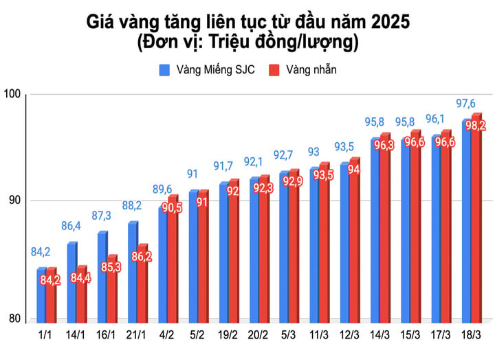 Chưa từng có: Giá vàng nhẫn vượt mốc 98 triệu đồng/lượng - 2