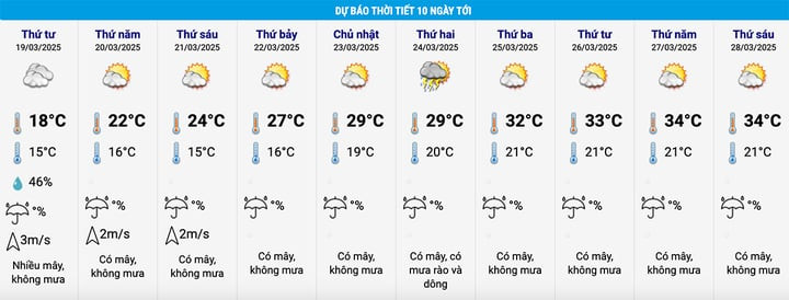 Dự báo thời tiết Điện Biên 10 ngày tới. (Nguồn: NCHMF)