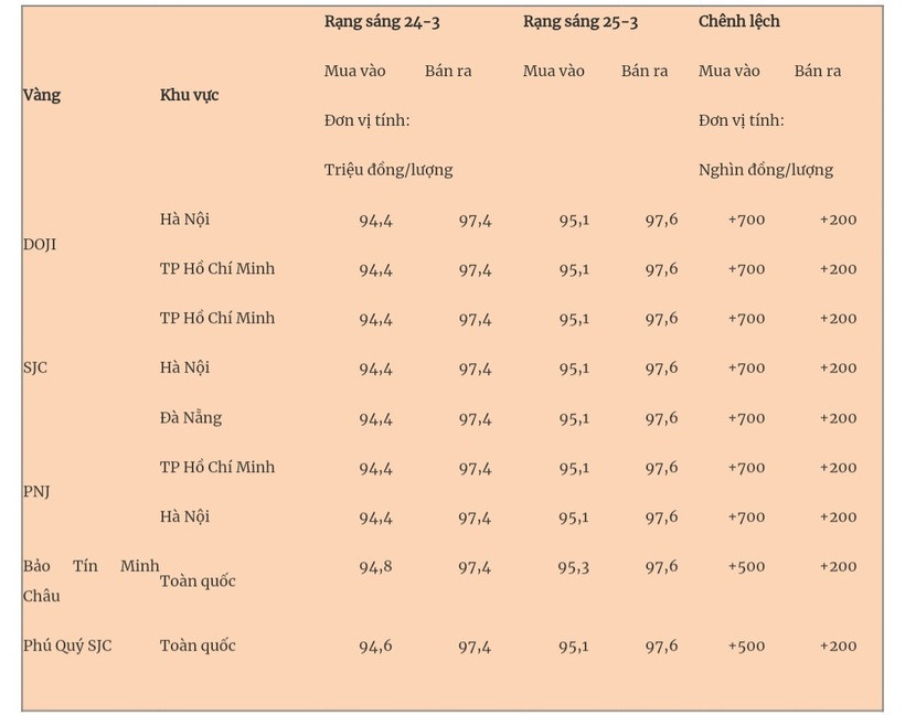 Giá vàng miếng trong nước cập nhật lúc 5h30 sáng 25/3. Ảnh: Quân đội nhân dân