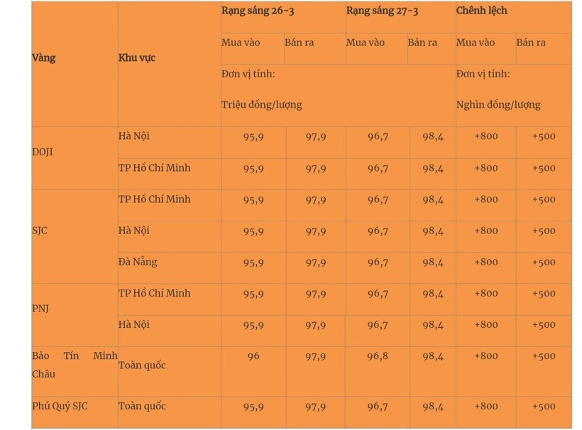 Giá vàng miếng trong nước cập nhật lúc 5h30 sáng 27/3. Ảnh: Quân đội nhân dân