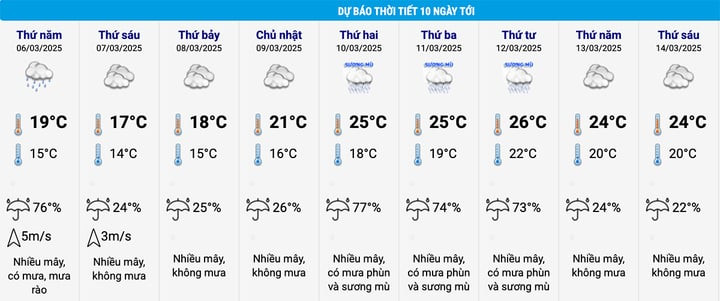 Dự báo thời tiết Hà Nội 10 ngày tới. (Nguồn: NCHMF)