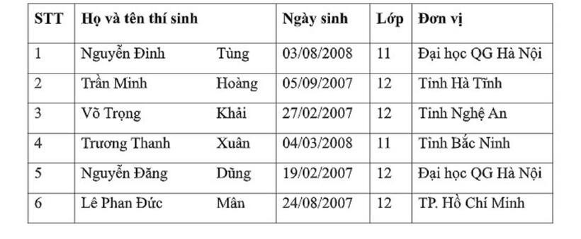 Thanh Xuân bứt phá để có được “tấm vé” vào đội tuyển Toán quốc tế 2025. Ảnh: VietNamnet