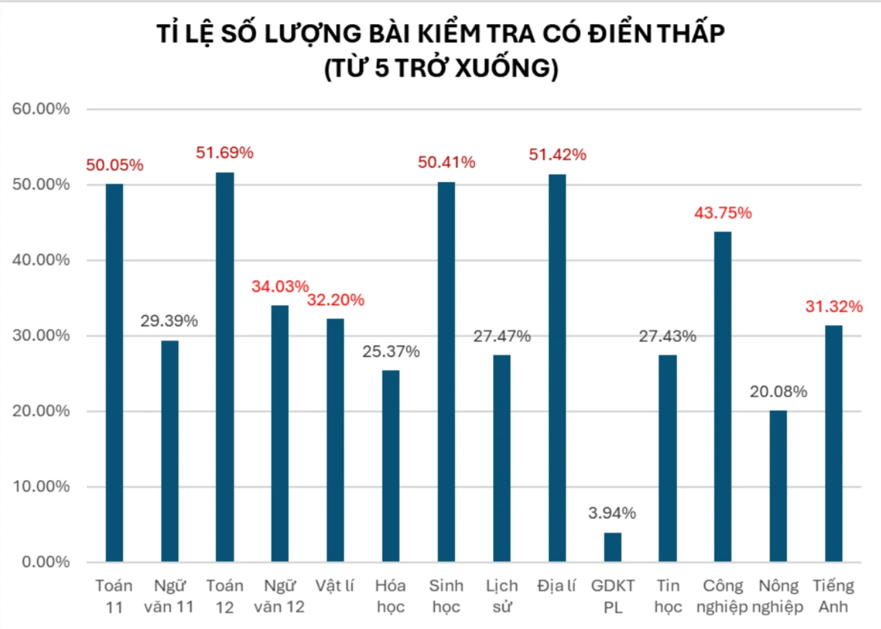Thống kê số lượng bài kiểm tra từ 5 trở xuống ở các môn. (Ảnh: Sở GD&ĐT Hà Nội)