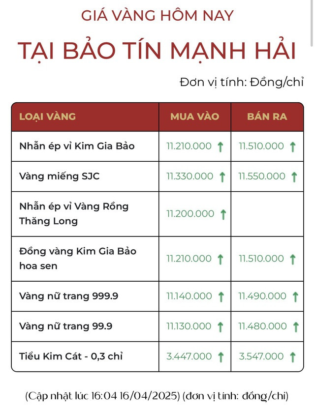 Người phụ nữ ở Hà Nội mang 300 chỉ đi bán vào ngày giá vàng vượt 115 triệu, nghe số lãi mà choáng- Ảnh 5.