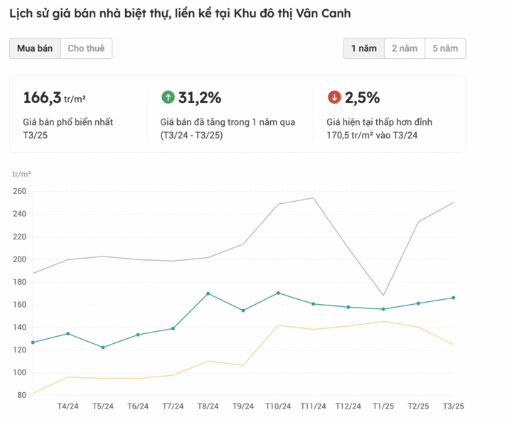 Giá nhiều biệt thự, liền kề tại Khu đô thị Vân Canh đã tăng 31,2% trong vòng 1 năm qua.