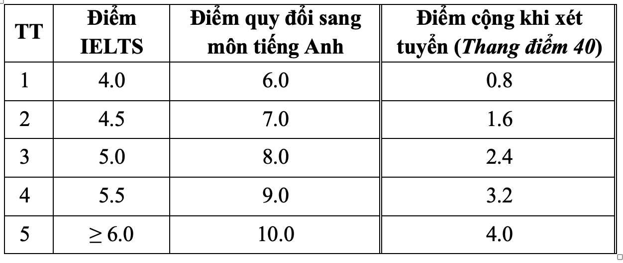 Cộng điểm IELTS