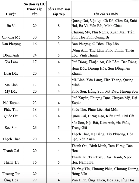 Chi tiết dự kiến 126 phường, xã mới cùng tên gọi sau sắp xếp ở Hà Nội- Ảnh 4.