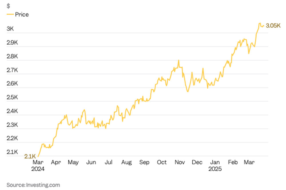 bieu do gia vang.jpg