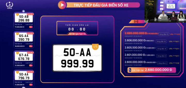 Biển số xe máy 50AA-999.99 trúng đấu giá cao nhất với 2,68 tỷ đồng.