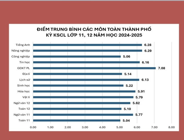 Khảo sát trước kỳ thi tốt nghiệp: Hé lộ Top 20 trường có điểm cao nhất ở Hà Nội ảnh 1