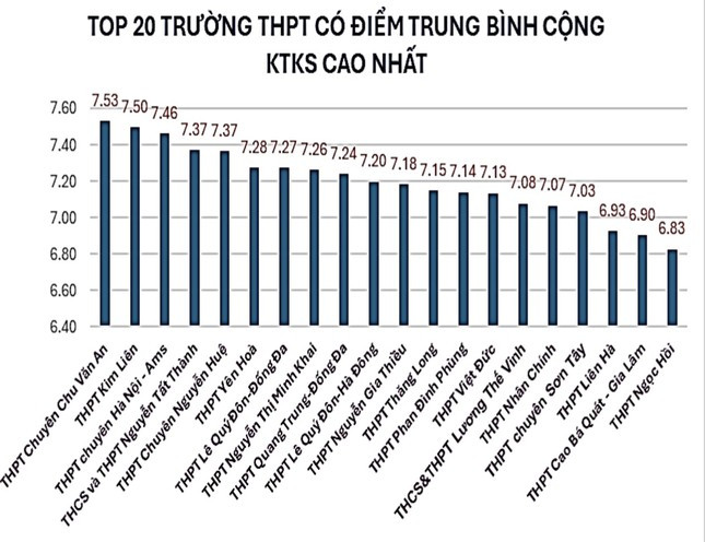Khảo sát trước kỳ thi tốt nghiệp: Hé lộ Top 20 trường có điểm cao nhất ở Hà Nội ảnh 2