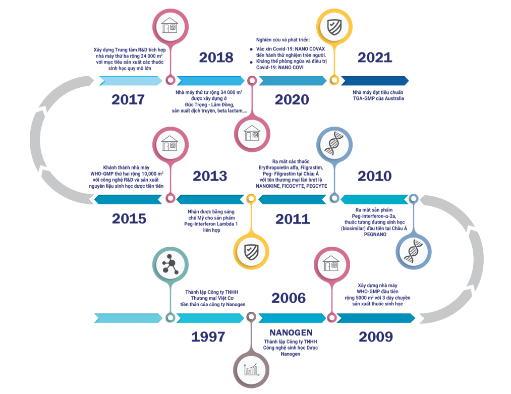 Công ty Nanogen thời ông Hồ Nhân từng được định giá tới 5.100 tỉ đồng- Ảnh 1.