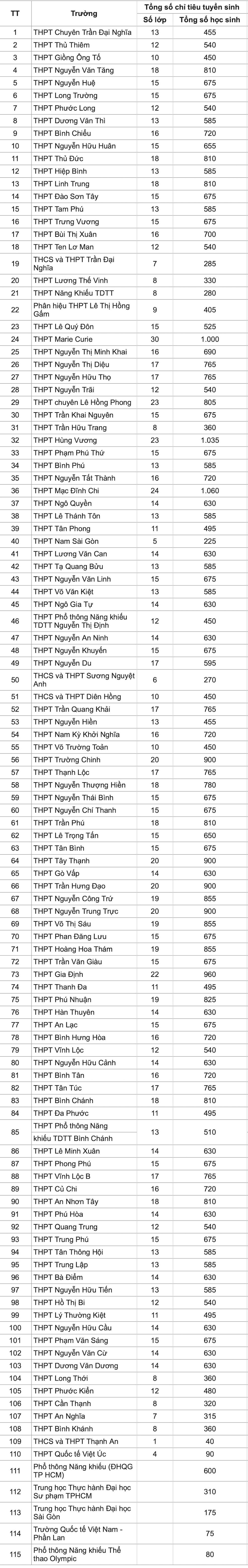 Lớp 10 TPHCM
