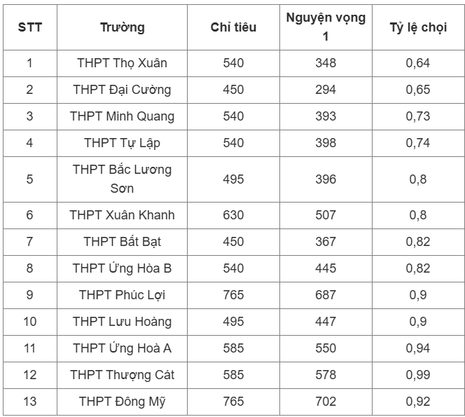 Tỷ lệ chọi thi vào lớp 10 Hà Nội năm nay có gì biến động? - Ảnh 3.