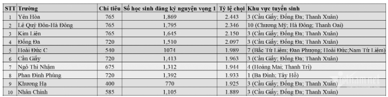 Tỷ lệ chọi thi vào lớp 10 Hà Nội năm nay có gì biến động? - Ảnh 2.