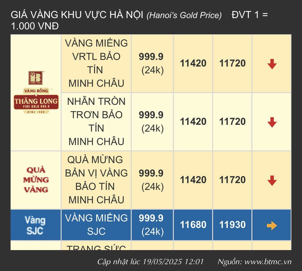 Bán 20 chỉ vàng lúc 89 triệu đồng/lượng, người đàn ông ở Hà Nội giờ ước vàng giảm về 90 triệu để mua lại - Ảnh 2.