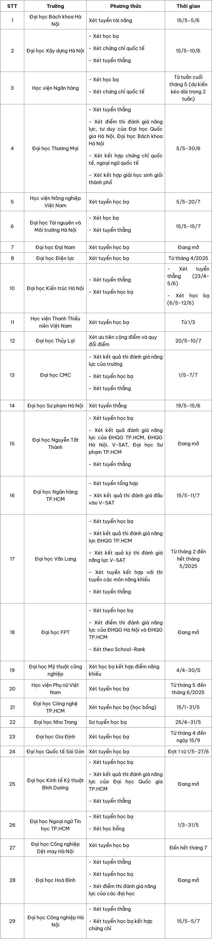 Hàng loạt trường đại học mở cổng đăng ký xét tuyển 2025- Ảnh 1.