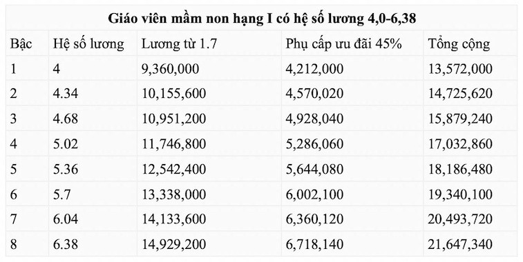 Bảng lương giáo viên mầm non sắp có sự thay đổi khi tăng phụ cấp ưu đãi?- Ảnh 2.