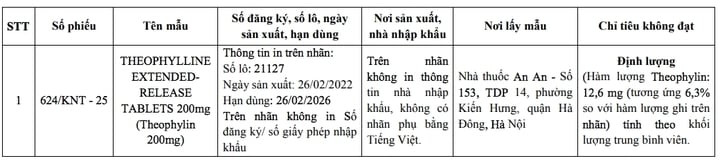 Trung tâm kiểm nghiệm thuốc, mỹ phẩm thực phẩm Hà Nội thông báo về mẫu thuốc không đạt chất lượng. (Ảnh chụp màn hình)
