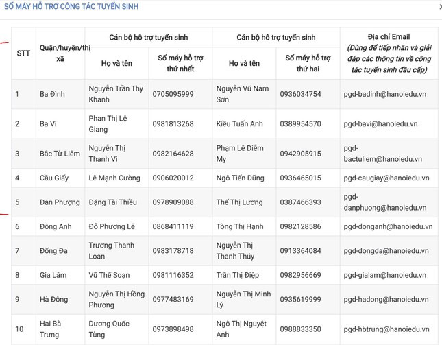 Hà Nội công bố đường dây nóng hỗ trợ tuyển sinh đầu cấp ảnh 2