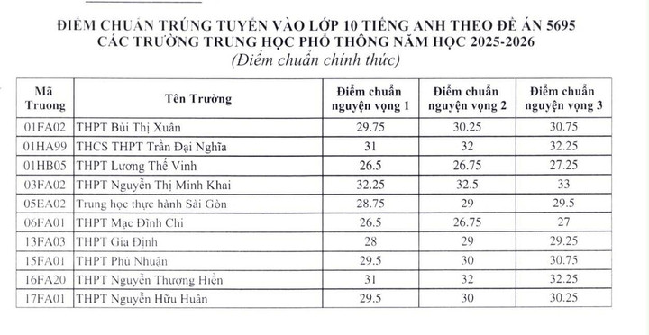 Điểm chuẩn vào lớp 10 tiếng Anh theo đề án 5695 (Tích hợp).