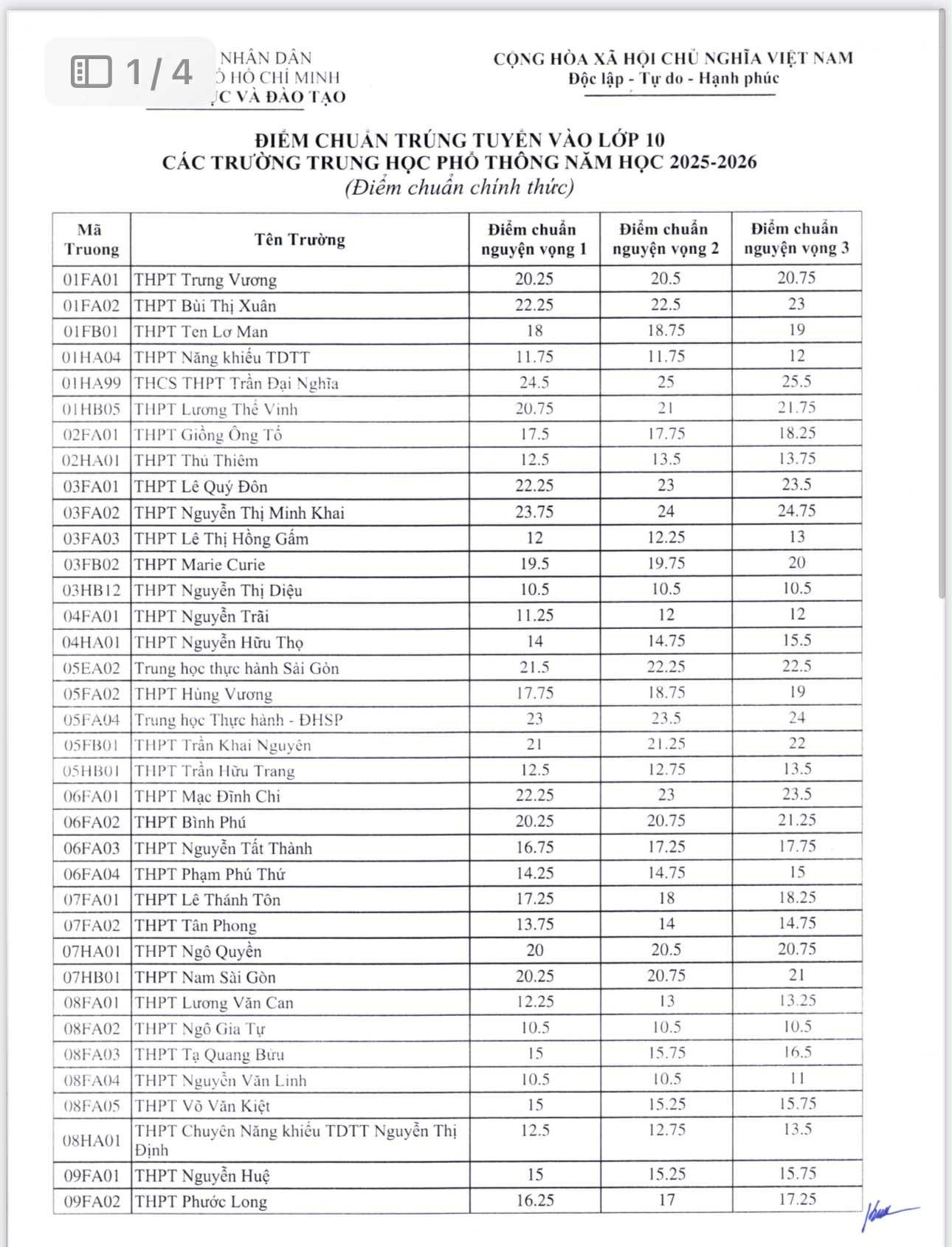 Điểm chuẩn lớp 10 TPHCM - 1